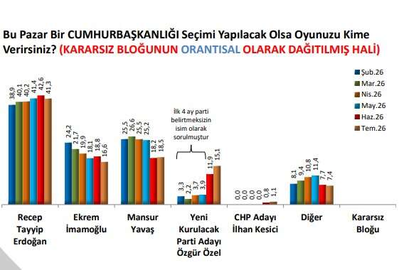 Seçmen kararını verdi: Özgür Özel'e bir darbe daha, Yeni Parti'yi üzen anket! Erdoğan tek başına zirvede 7